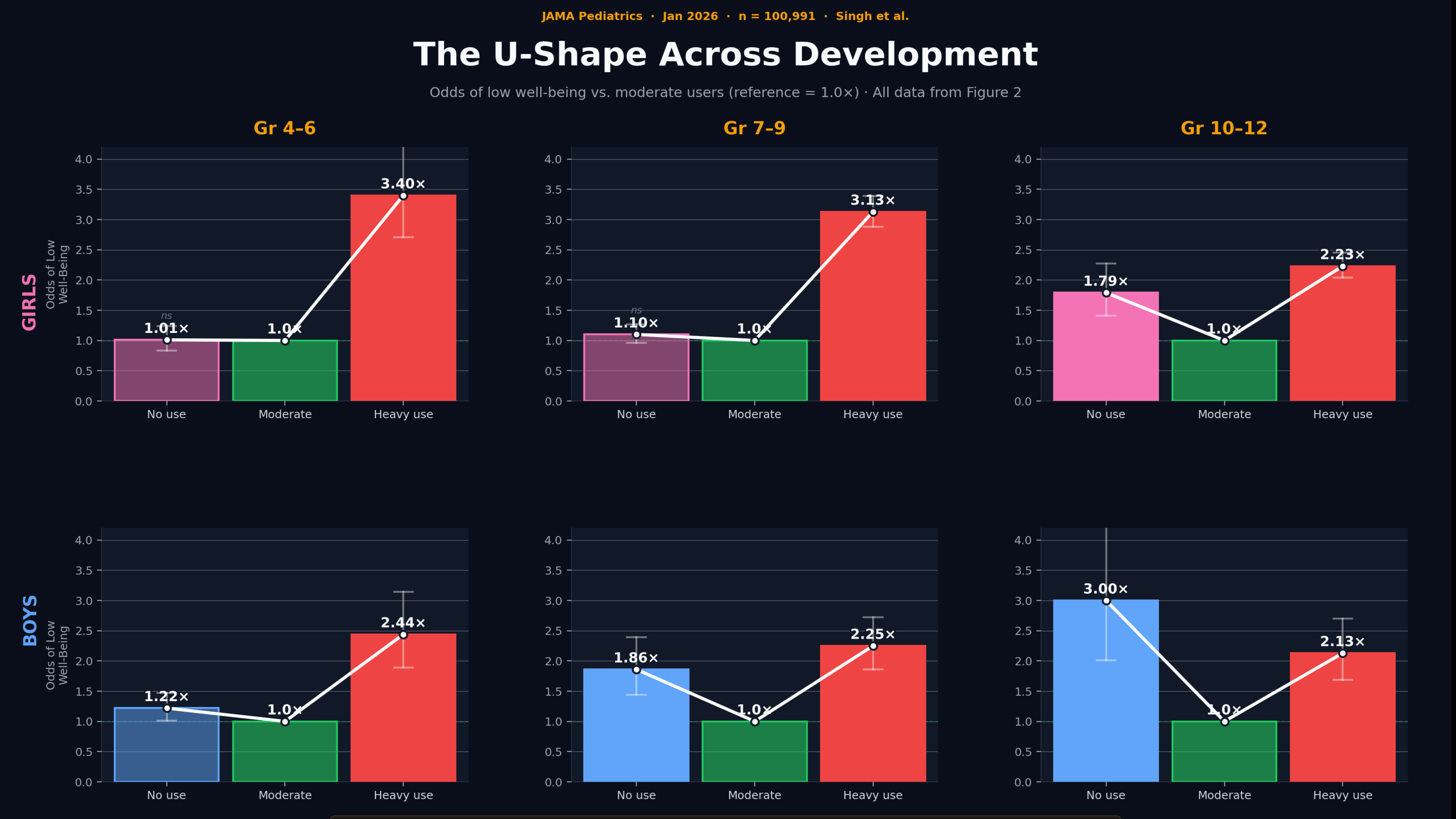 6-panel grid showing odds ratios for low well-being across no use, moderate, and heavy use, broken out by sex (girls / boys) and grade group (4-6, 7-9, 10-12).